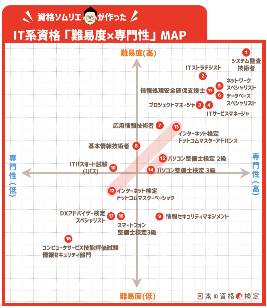 IT系の資格「難易度×専門性」MAP〔資格ソムリエがジャッジ！〕(日本の資格・検定)