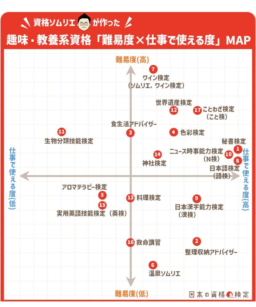 趣味・教養系の資格「難易度×仕事で使える度」MAP〔資格ソムリエがジャッジ！〕(日本の資格・検定)