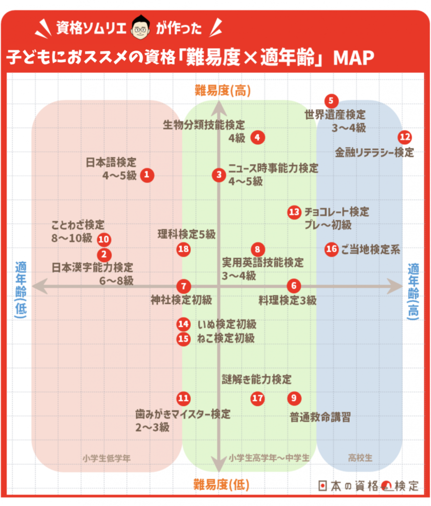 子どもにおススメの資格「難易度×適年齢」MAP〔資格ソムリエがジャッジ！〕（日本の資格・検定）