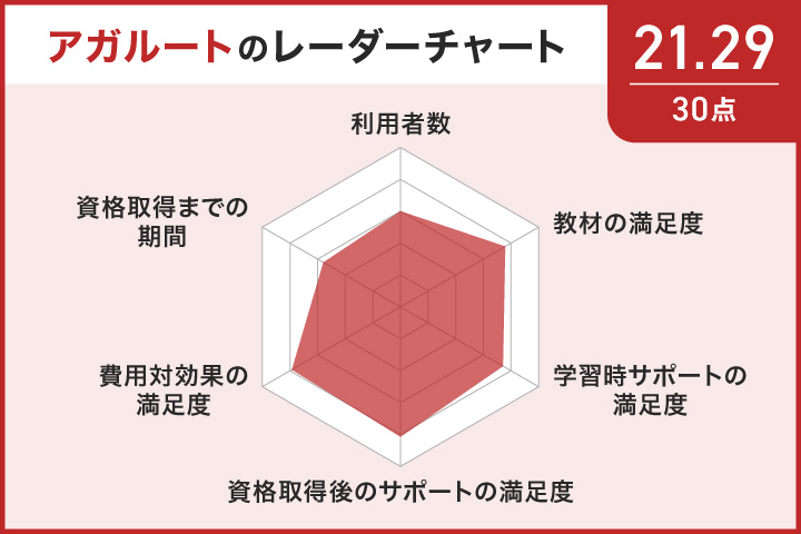 アガルートの行政書士講座のユーザー評価