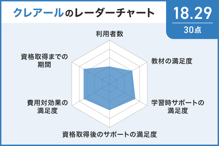 クレアールの行政書士講座のユーザー評価