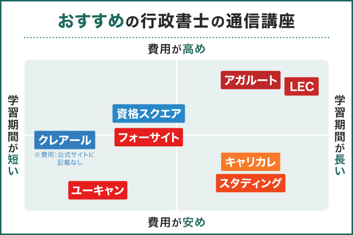 おすすめの行政書士の通信講座のカオスマップ