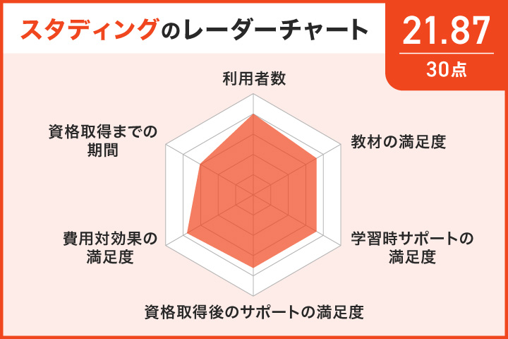 スタディングの行政書士講座のユーザー評価