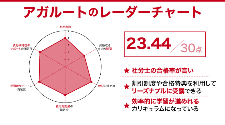 アガルート社労士通信講座のレーダーチャート