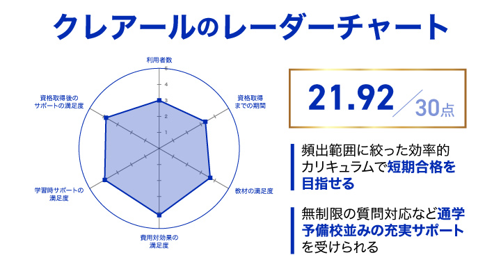 クレアール社労士通信講座のレーダーチャート