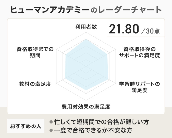 ヒューマンアカデミーのレーダーチャート