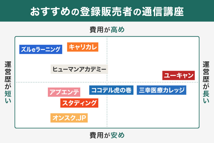 おすすめの登録販売者の通信講座