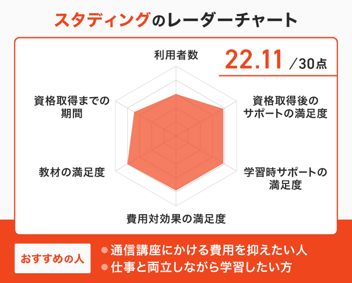 スタディングのレーダーチャート