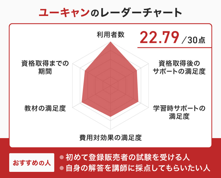 ユーキャンのレーダーチャート