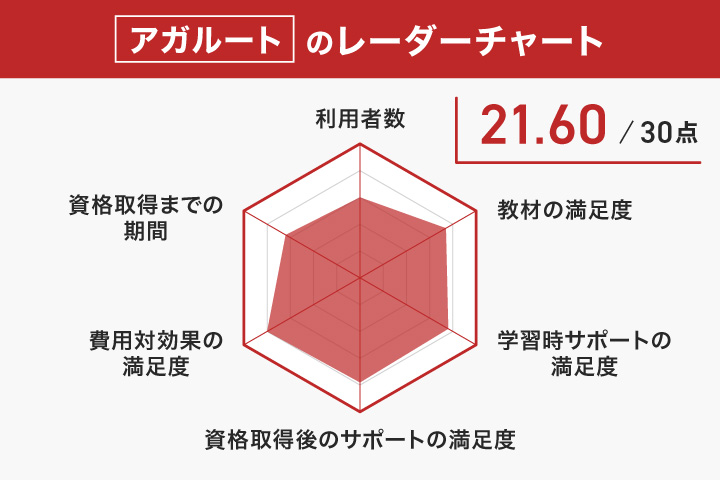 アガルート社会福祉士通信講座のレーダーチャート