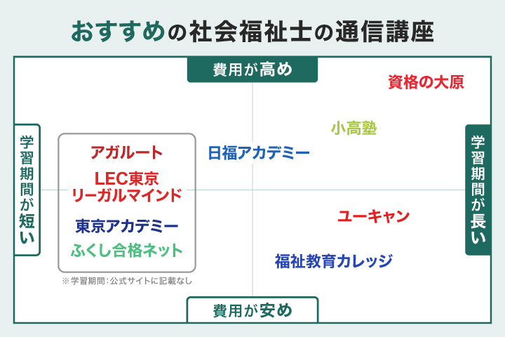 社会福祉士通信講座のカオスマップ