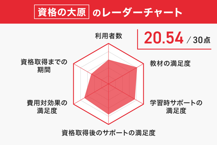 資格の大原の社会福祉士通信講座レーダーチャート