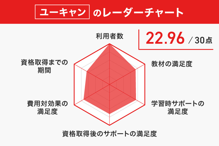 ユーキャン社労福祉士通信講座のレーダーチャート