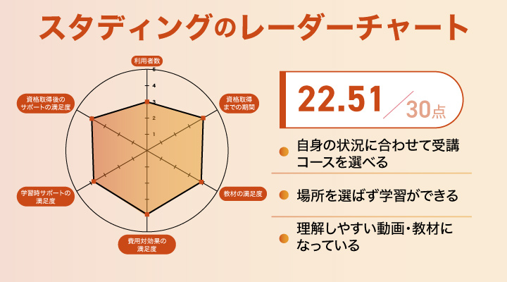 スタディング社労士通信講座のレーダーチャート