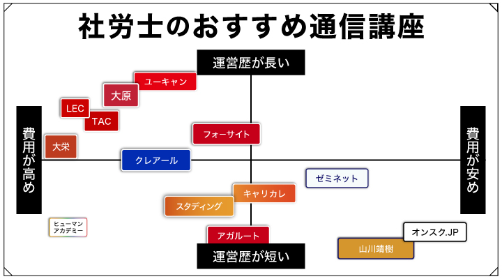 おすすめの社労士通信講座のフローチャート