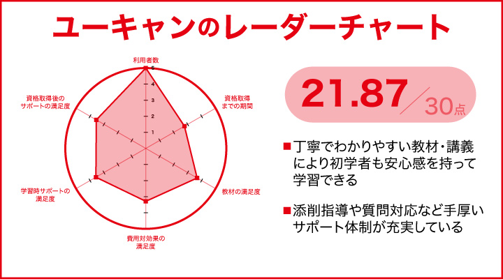 ユーキャン社労士通信講座のレーダーチャート