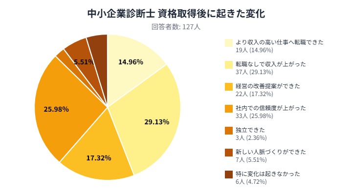 中小企業診断士資格合格後に起きた変化に関するアンケート結果