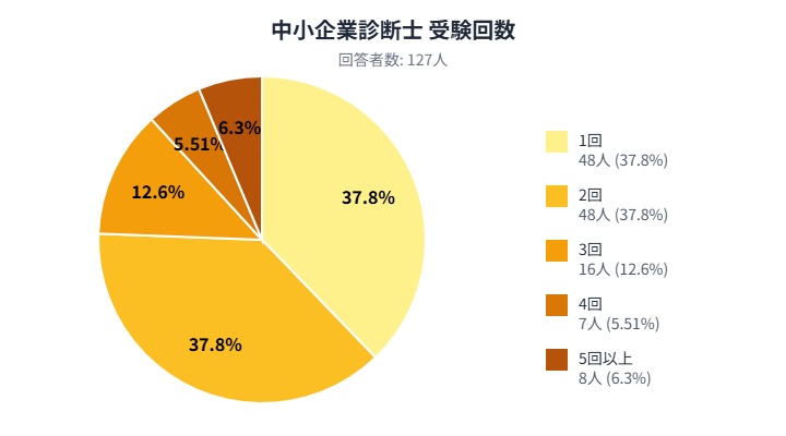 中小企業診断士の受験回数に関するアンケート結果