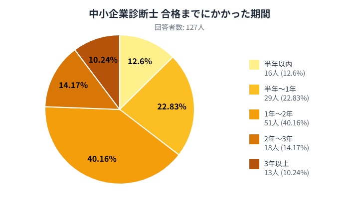 中小企業診断士の合格までにかかった期間に関するアンケート結果