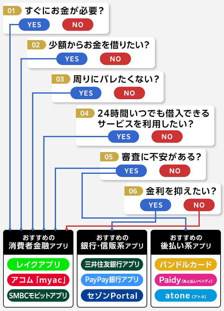 お金を借りるアプリの診断チャット