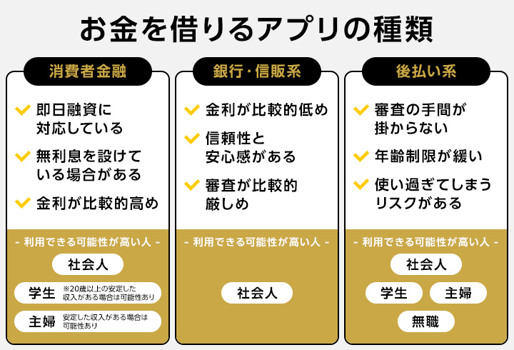 お金借りるアプリの種類