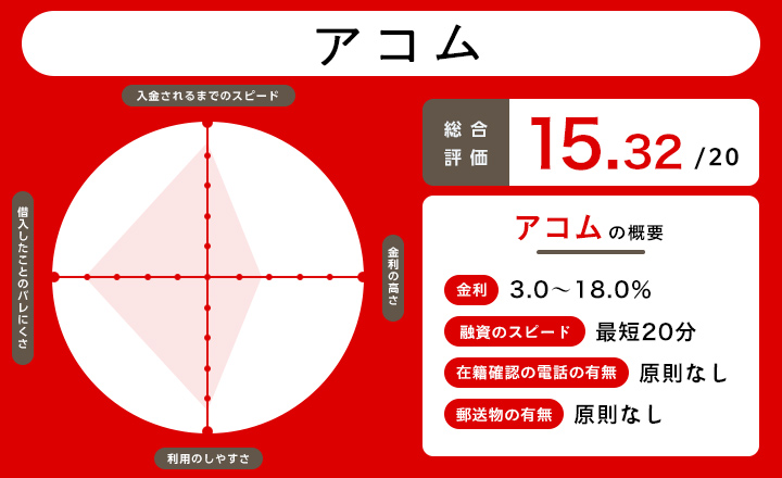 アコムの消費者金融利用時のレーダーチャート