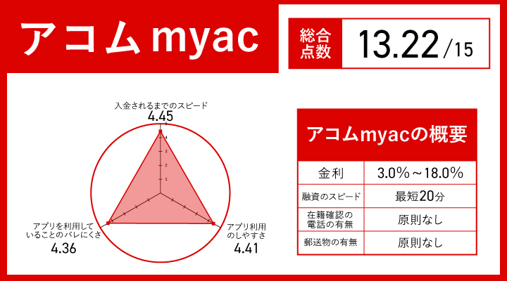アコム「myac」レーダーチャート
