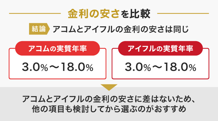 アコムとアイフルの金利の安さの比較