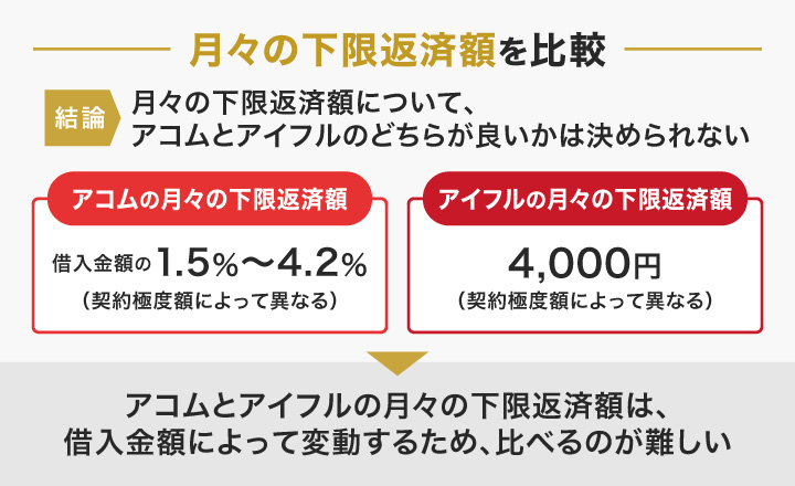 アコムとアイフルの毎月の下限返済額を比較