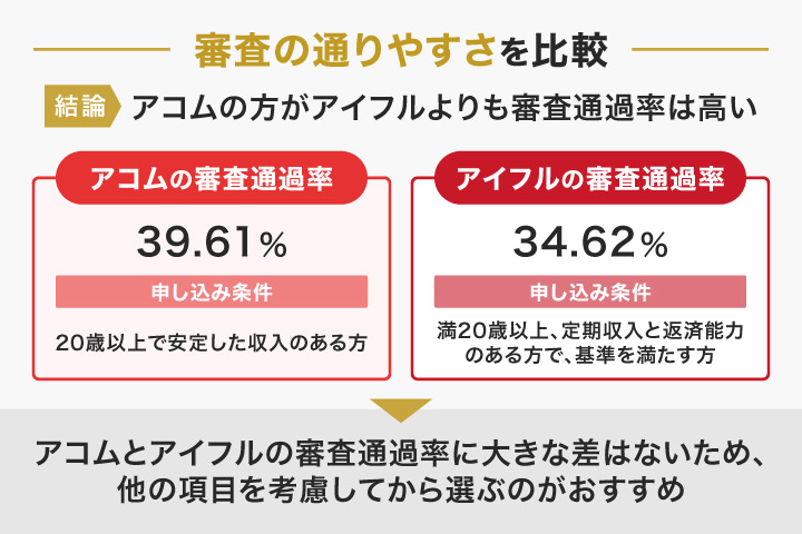 アコムとアイフルの審査の通りやすさを比較