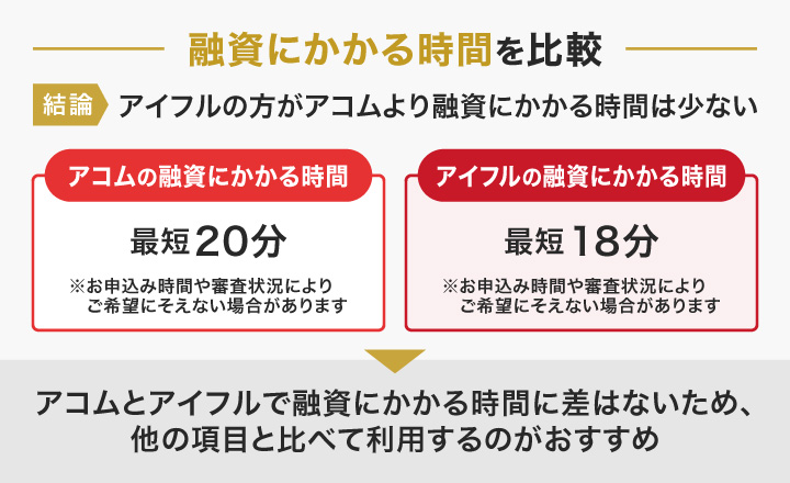 アコムとアイフルの融資にかかる時間を比較