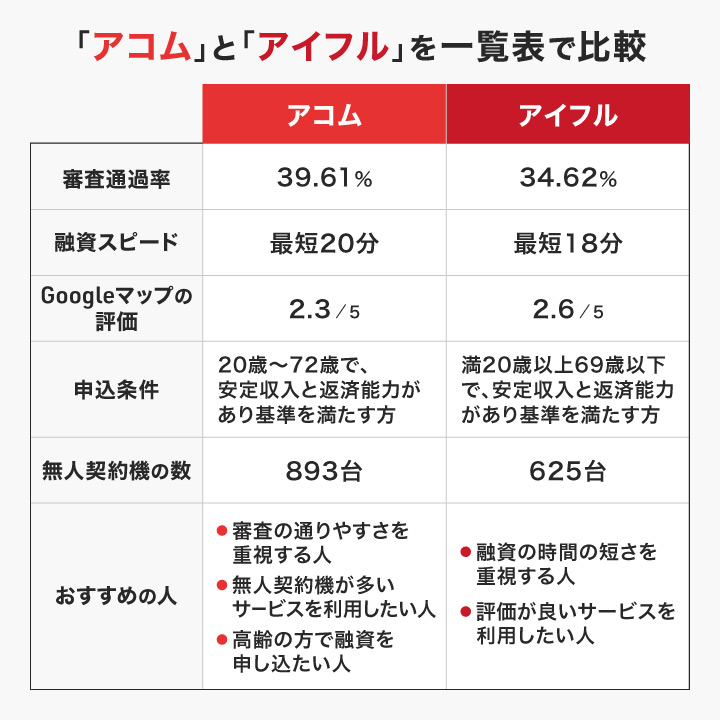アコムとアイフルの比較一覧表