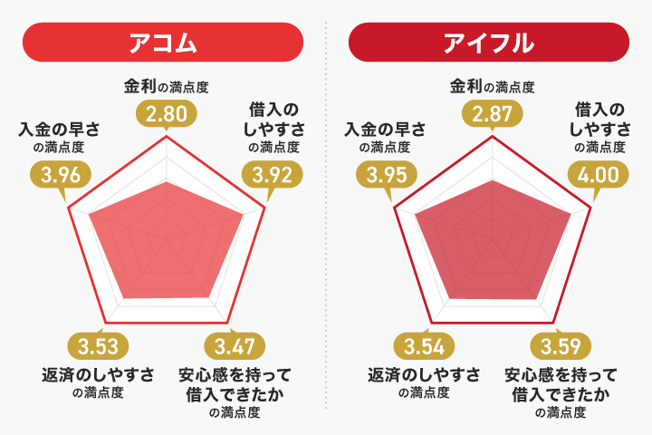 アコムとアイフルの利用ユーザーの評価の違い