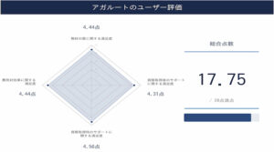 宅建通信講座のアガルートに関するレーダーチャート