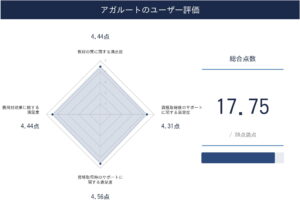 アガルートの宅建通信講座に関するレーダーチャート