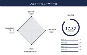 アガルートの税理士通信講座に関するレーダーチャート