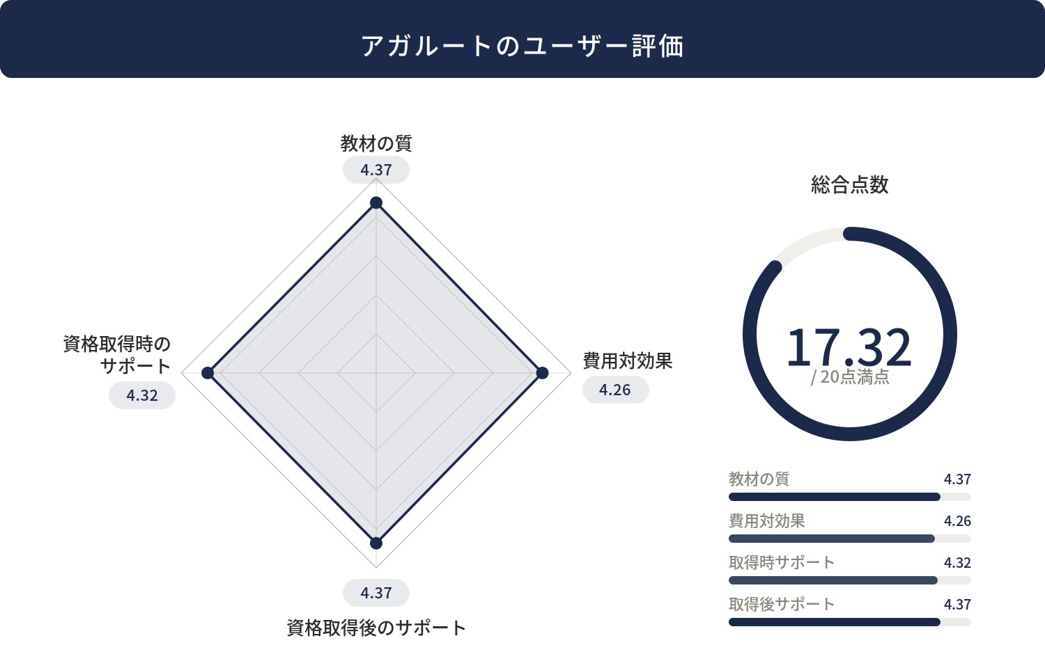 アガルートの税理士通信講座に関するレーダーチャート