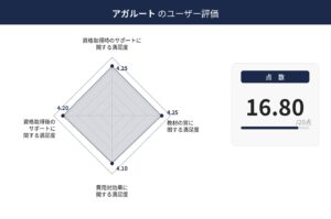 アガルートの司法書士通信講座に関するレーダーチャート
