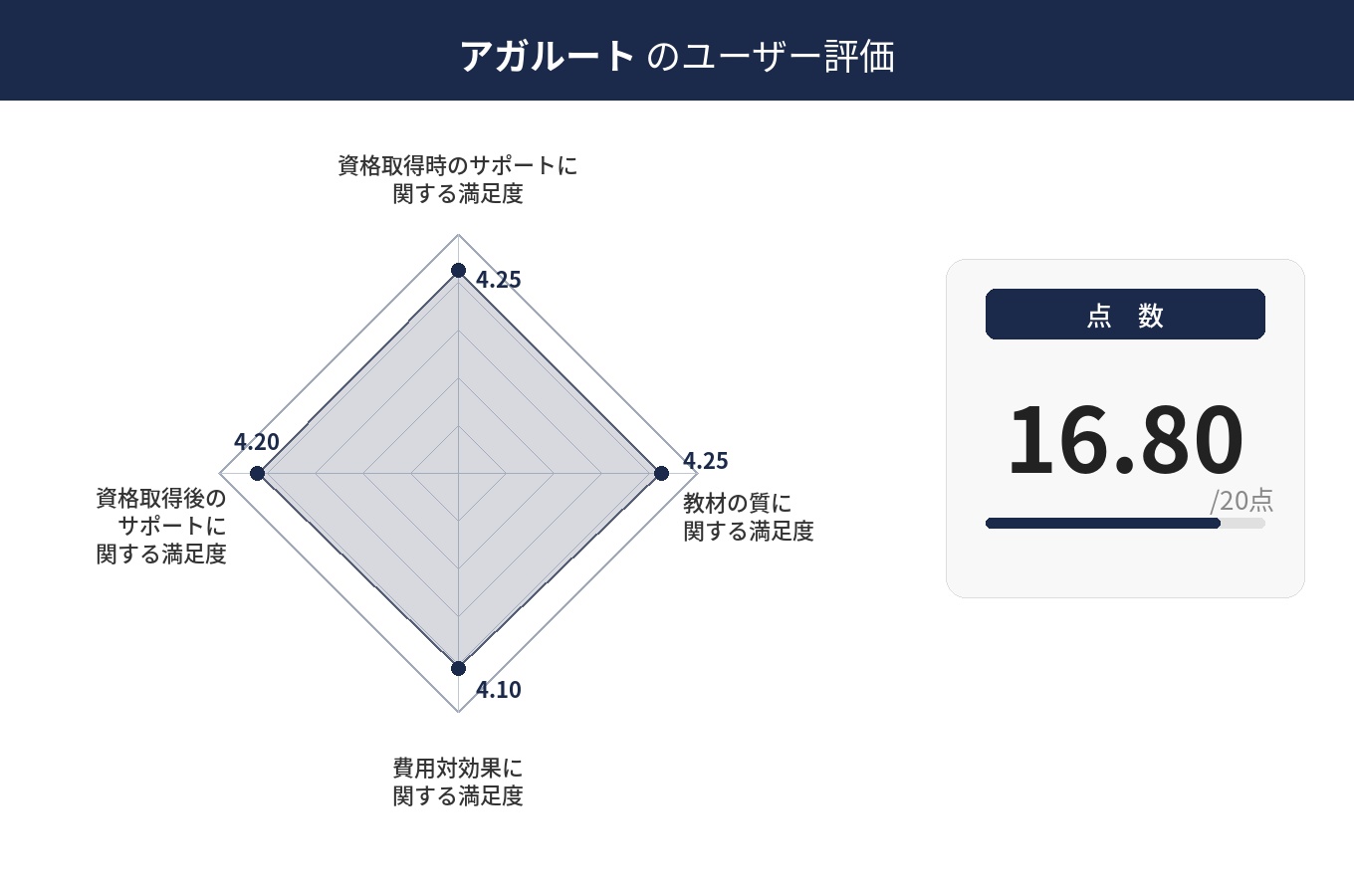 アガルートの司法書士通信講座に関するレーダーチャート