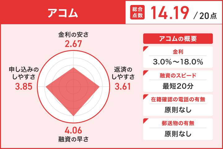 2万円借りる場合のアコムのレーダーチャート