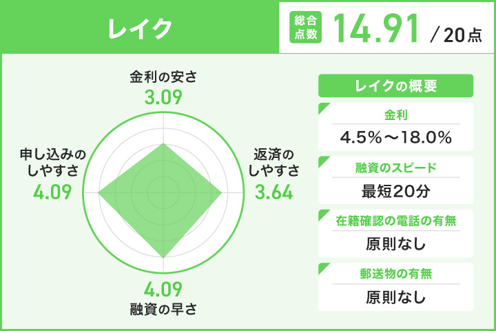 2万円借りる場合のレイクのレーダーチャート