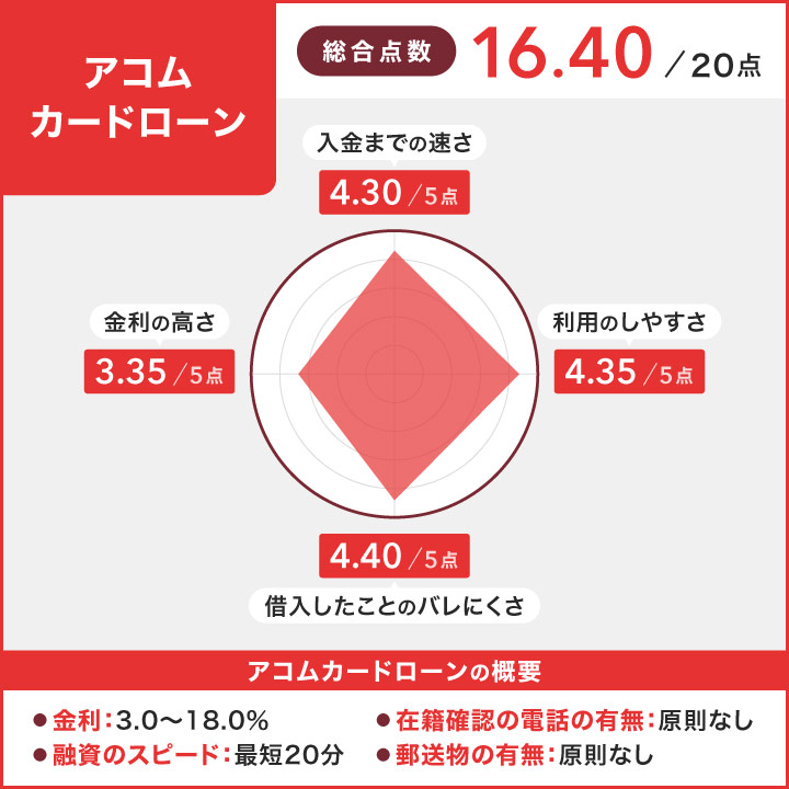 アコムのカードローンのレーダーチャート