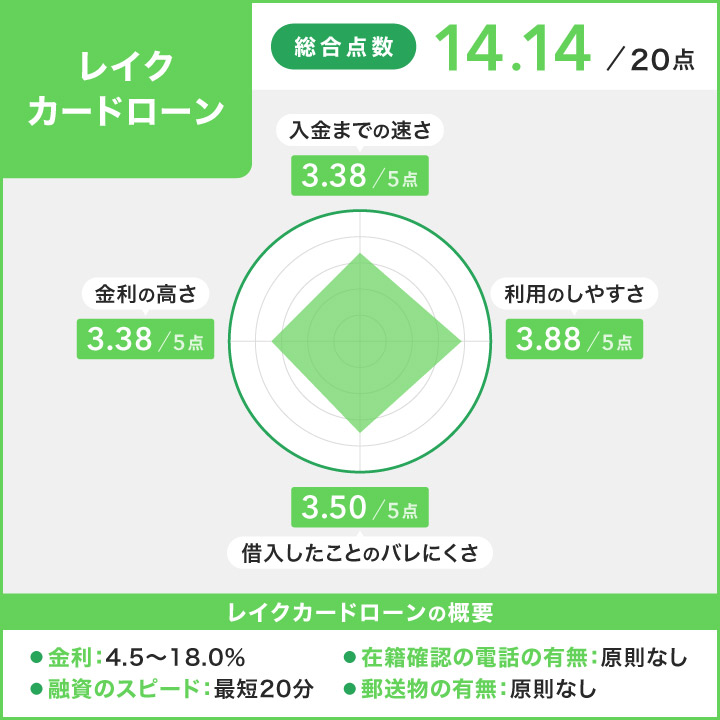 レイクのカードローンのレーダーチャート