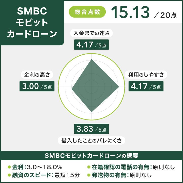 SMBCモビットのカードローンのレーダーチャート