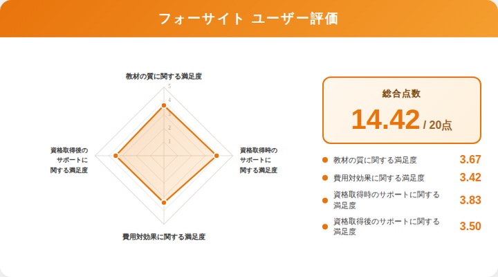 フォーサイトの司法書士講座に関するレーダーチャート