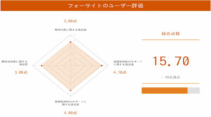 フォーサイトの宅建通信講座に関するレーダーチャート