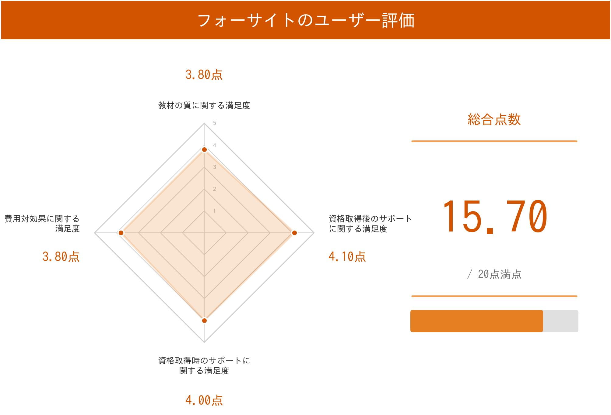 フォーサイトの宅建通信講座に関するレーダーチャート