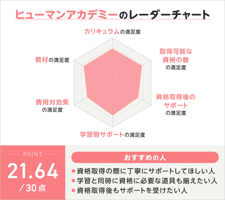 ヒューマンアカデミーの通信講座に関するレーダーチャート