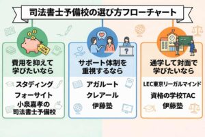 司法書士予備校の選び方フローチャート