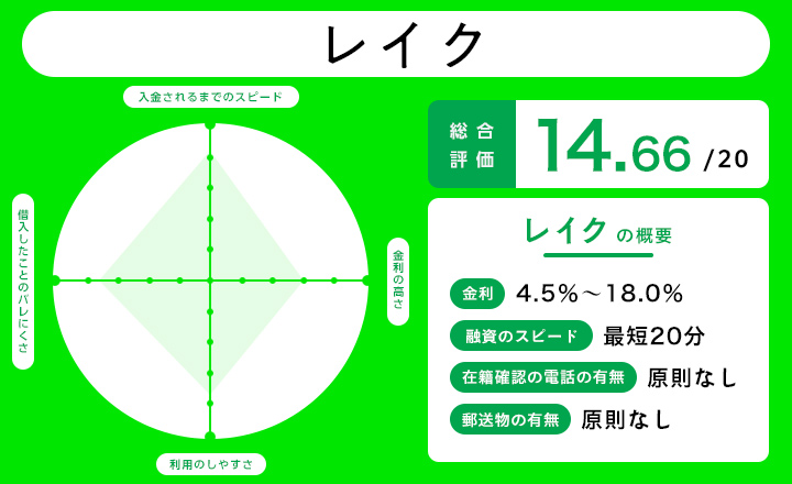 レイクの消費者金融利用時のレーダーチャート